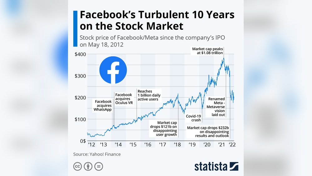 Facebook Facebook Stock