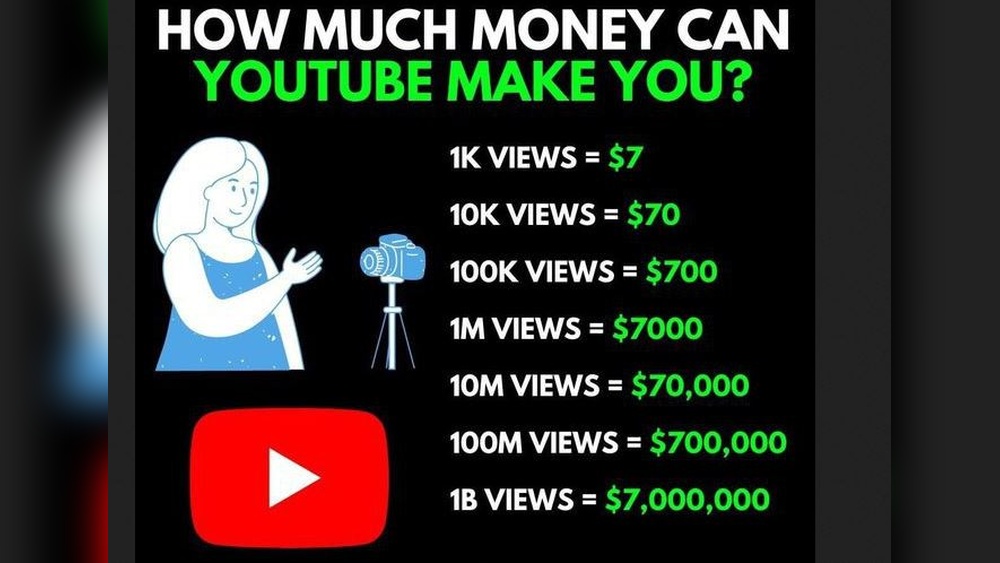 How Many Views on Youtube to Make Money